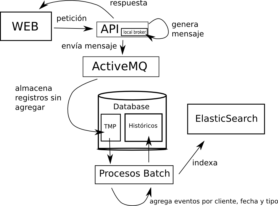 arquitectura activeMQ