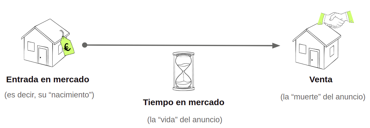 Las fases de vida de un anuncio