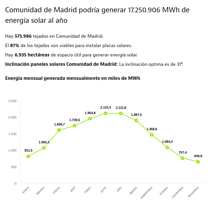 Potencial solar en la Comunidad de Madrid
