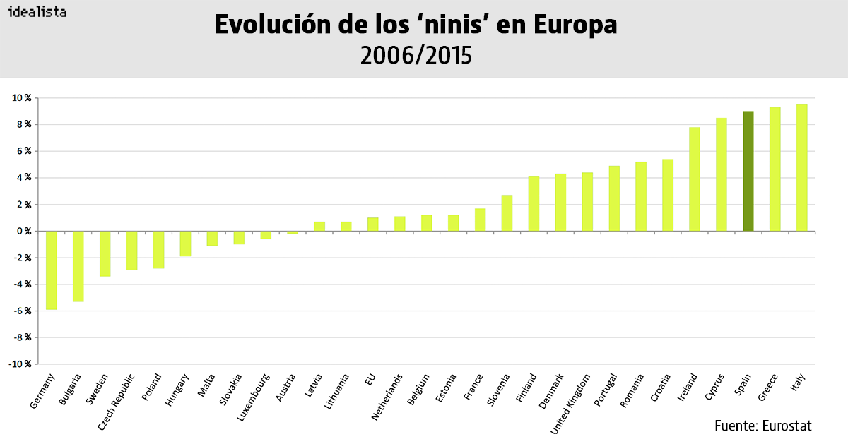 El mapa de los ‘ninis’ en Europa: la tasa de España supera en más de dos veces a la de Alemania