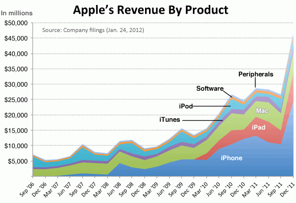 Imagen del día: ingresos de apple por cada uno de sus productos