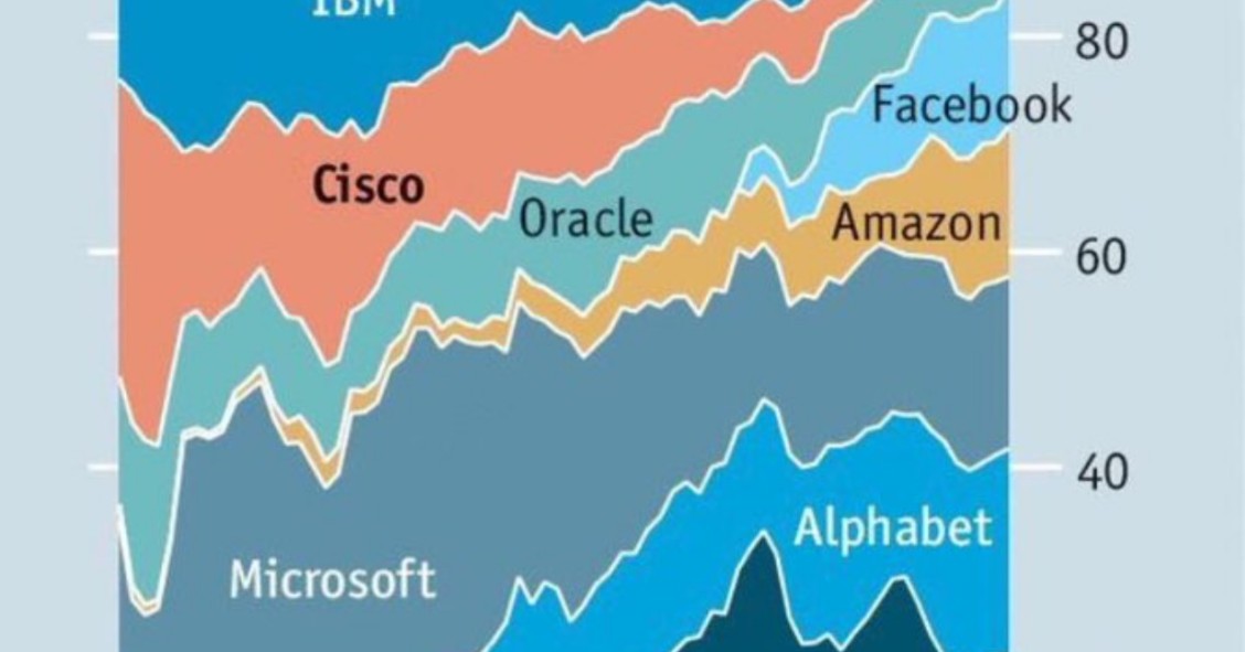 Imagen del día: las mayores compañías tecnológicas de EEUU