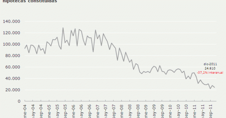 La concesión de hipotecas para vivienda se desploma un 32,6% en 2011 (gráfico)