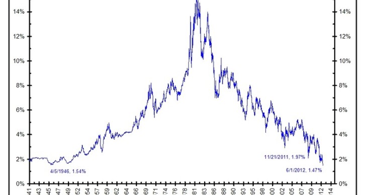 Imagen del día: histórico del interés del bono de eeuu a 10 años
